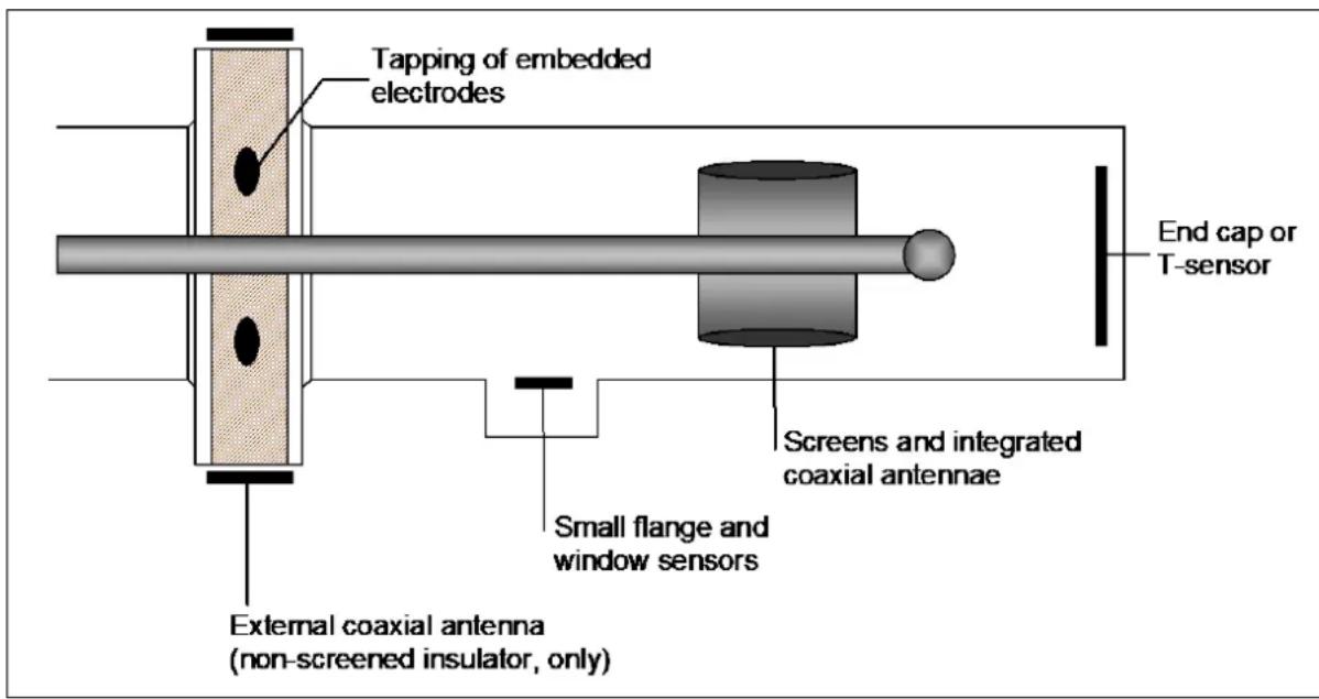 Tapping of embedded electrodes End cap or T-sensor Screens and integrated coaxial antennae Small flange and window sensors External coaxial antenna (non-screened insulator, only)
