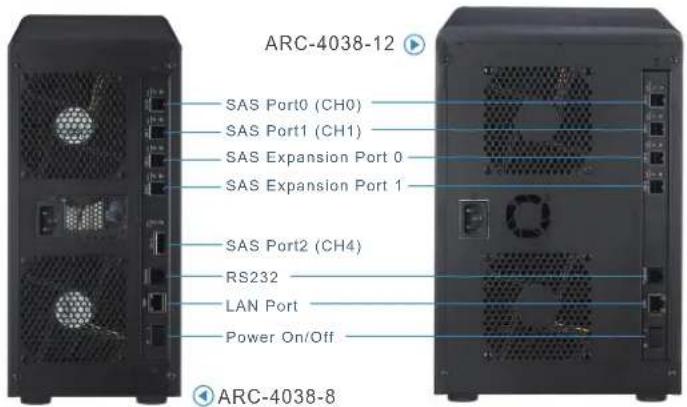 ARC-4038-12 SAS Port0 (CH0) SAS Port1 (CH1) SAS Expansion Port 0 SAS Expansion Port 1 SAS Port2 (CH4) RS232 LAN Port Power On/Off ARC-4038-8
