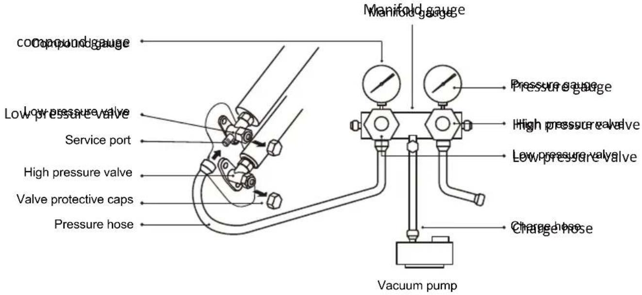 Compound gauge Low pressure valve Service port High pressure valve Valve protective caps Pressure hose Manifold gauge Pressure gauge High pressure valve Low pressure valve Charge hose Vacuum pump