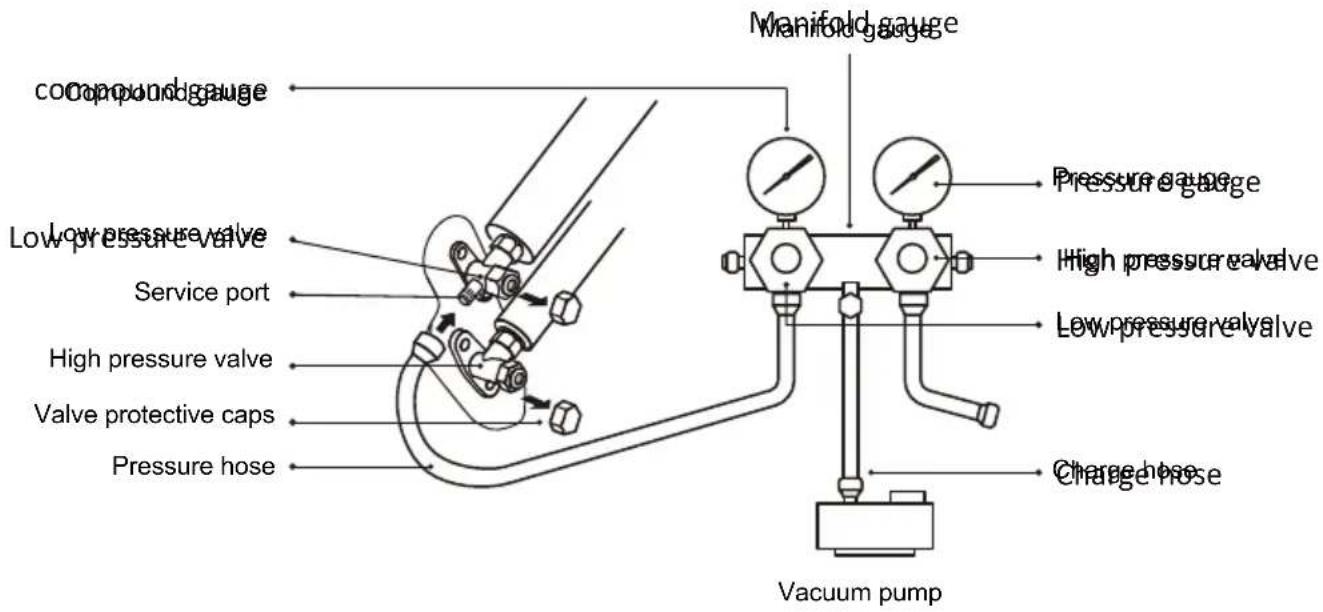 Compound gauge Low pressure valve Service port High pressure valve Valve protective caps Pressure hose Manifold gauge Pressure gauge High pressure valve Low pressure valve Charge hose Vacuum pump