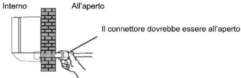 Interno All'aperto Il connettore dovrebbe essere all'aperto