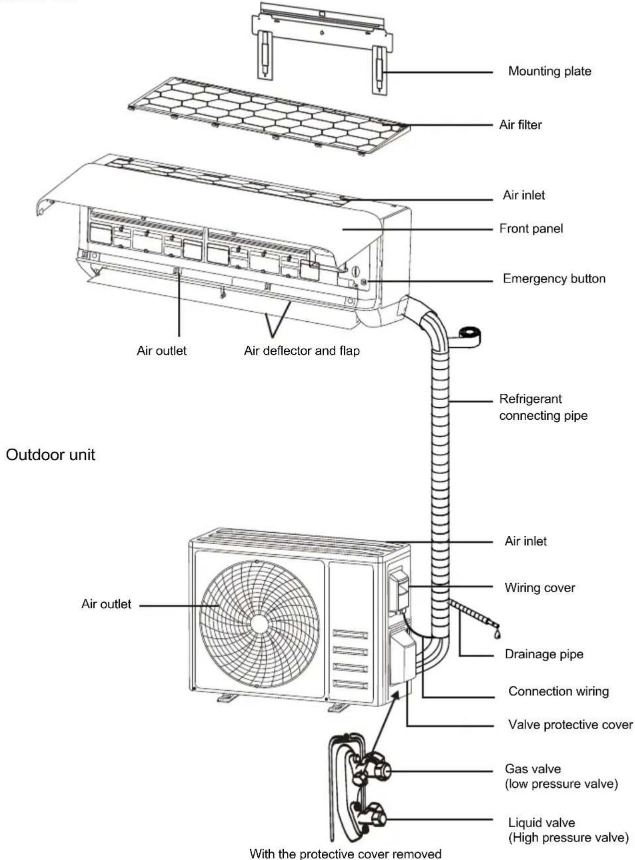 Mounting plate Air filter Air inlet Front panel Emergency button Air outlet Air deflector and flap Refrigerant connecting pipe Outdoor unit Air outlet Air inlet Wiring cover Drainage pipe Connection wiring Valve protective cover Gas valve (low pressure valve) Liquid valve (High pressure valve) With the protective cover removed