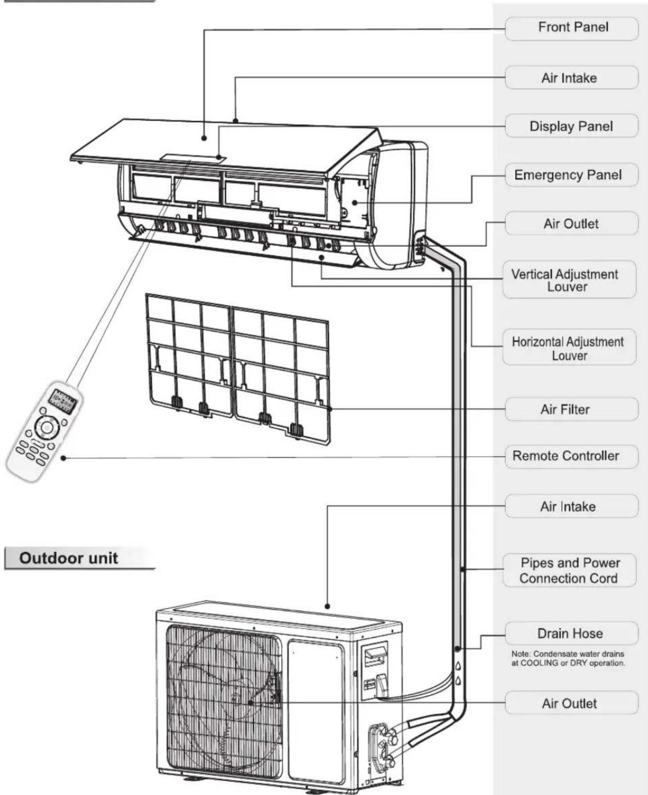 Front Panel Air Intake Display Panel Emergency Panel Air Outlet Vertical Adjustment Louver Horizontal Adjustment Louver Air Filter Remote Controller Air Intake Pipes and Power Connection Cord Drain Hose Note: Condensate water drains at COOLING or DRY operation. Air Outlet Outdoor unit