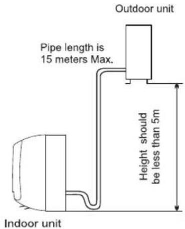 Outdoor unit Pipe length is 15 meters Max. Height should be less than 5m Indoor unit