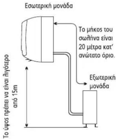 Εσωτερική μονάδα To ύψος πρέπει να είναι ήηγότερο από 15m To μήκος του σωλήνα είναι 20 μέτρα κατ' ανώτατο όριο. Εξωτερική μονάδα