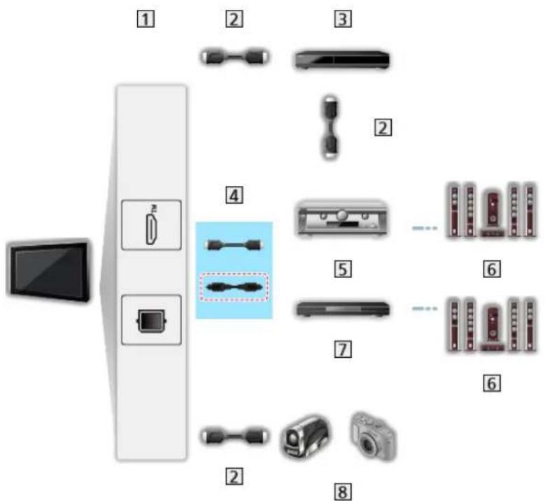 PANASONIC TV-77Z93AEK - ■ HDMI- og lydudgangstilslutninger - 1