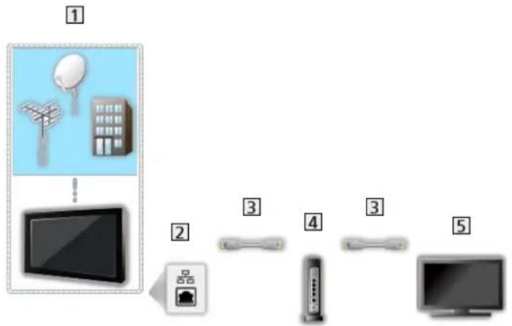 PANASONIC TV-77Z93AEK - ■ Forbindelse - 1