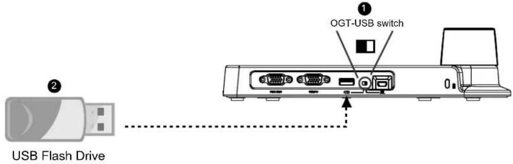 ① OGT-USB switch ② USB Flash Drive