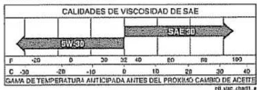 CALIDADES DE VISCOSIDAD DE SAE 5W-3D SAE-3D GAMA DE TEMPERATURA ANTICIPADA ANTES DEL PROXIMO CAMBIO DE ACEIETE