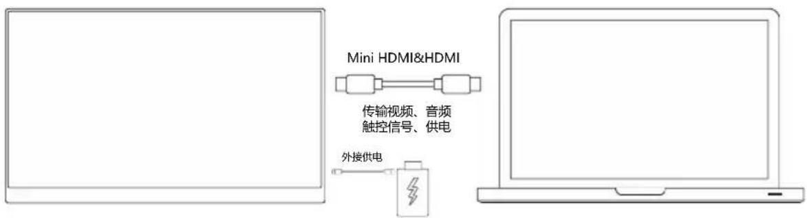 Mini HDMI&HDMI 传输视频、音频 触控信号、供电 外接供电