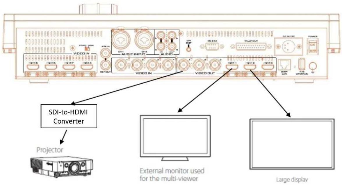 SDI-to-HDMI Converter Projector External monitor used for the multi-viewer Large display