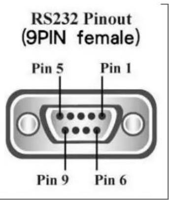 RS232 Pinout (9PIN female) Pin 5 Pin 1 Pin 9 Pin 6