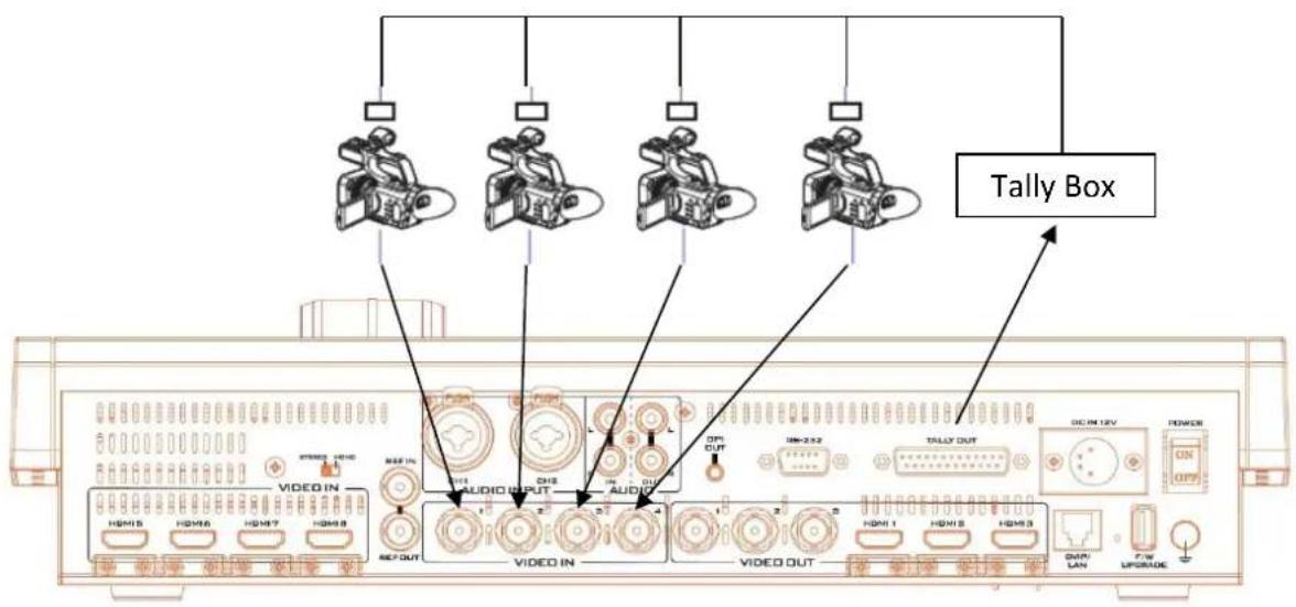 Tally Box AUDIO INPUT AUDIO OFF OUT IN-232 TALLY OUT DC-IN 12V POWER ON OFFS HOMI 5 HOMI 6 HOMI 7 HOMI 8 HIP OUT VIDEO IN VIDEO OUT HOMI 1 HOMI 2 HOMI 3 GAIN/ LAN F/W UPGRADE
