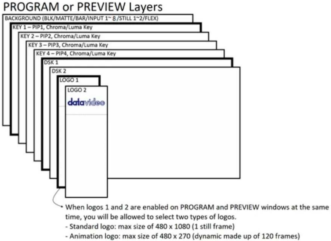PROGRAM or PREVIEW Layers BACKGROUND (BLK/MATTE/BAR/INPUT 1~8/STILL 1~2/FLEX) KEY 1 – PIP1, Chroma/Luma Key KEY 2 – PIP2, Chroma/Luma Key KEY 3 – PIP3, Chroma/Luma Key KEY 4 – PIP4, Chroma/Luma Key DSK 1 DSK 2 LOGO 1 LOGO 2 datavideo When logos 1 and 2 are enabled on PROGRAM and PREVIEW windows at the same time, you will be allowed to select two types of logos. - Standard logo: max size of 480 x 1080 (1 still frame) - Animation logo: max size of 480 x 270 (dynamic made up of 120 frames)