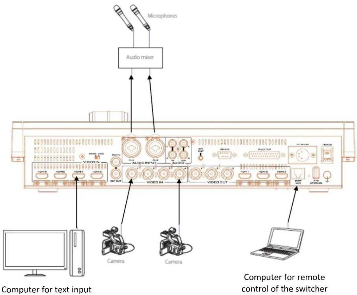 Microphones Audio mixer STENCE AUDIO VIDEO IN HDMI 5 HDMI 6 HDI 7 HDMI 8 REF OUT Audio INPUT C+1 C+2 C+3 OUT AUDIO OFF OUT DRIN 2.5.2 TALLY OUT DC IN 12V POWER ON OFFS VIDEO IN HDMI 1 HDMI 5 HDMI 3 ON: LAN UPGRADE Computer for text input Camera Camera Computer for remote control of the switcher