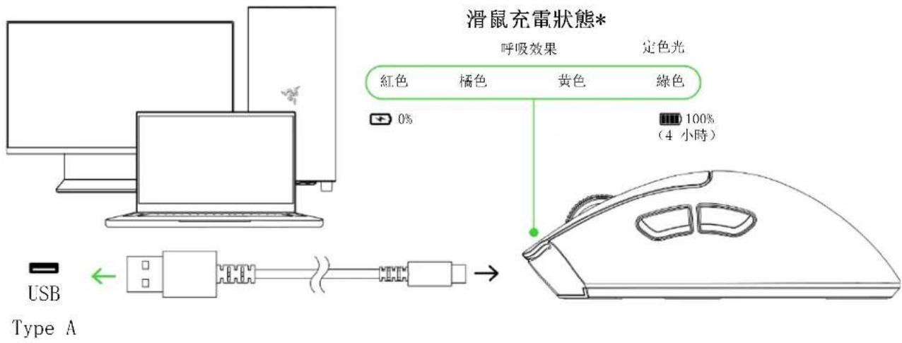 滑鼠充電狀態* 呼吸效果 定色光 紅色 橘色 黃色 綠色 0% 100% (4 小時) USB Type A