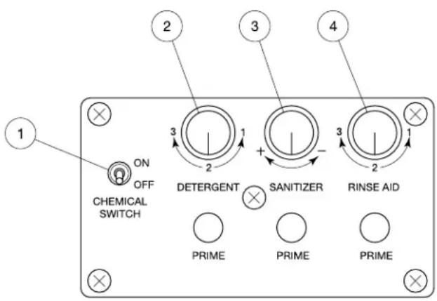 1 ON OFF CHEMICAL SWITCH 2 3 4 3 2 DETERGENT SANITIZER RINSE AID PRIME PRIME PRIME