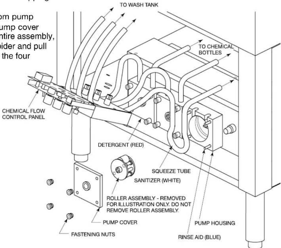 To WASH TANK TO CHEMICAL BOTTLES CHEMICAL FLOW CONTROL PANEL DETERGENT (RED) SQUEEZE TUBE SANITIZER (WHITE) ROLLER ASSEMBLY - REMOVED FOR ILLUSTRATION ONLY. DO NOT REMOVE ROLLER ASSEMBLY. PUMP COVER FASTENING NUTS PUMP HOUSING RINSE AID (BLUE)