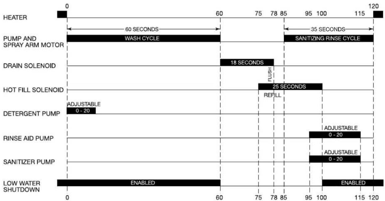 Perlick PKBR24 - Maintenance Operation & Cycle Sequence - 1