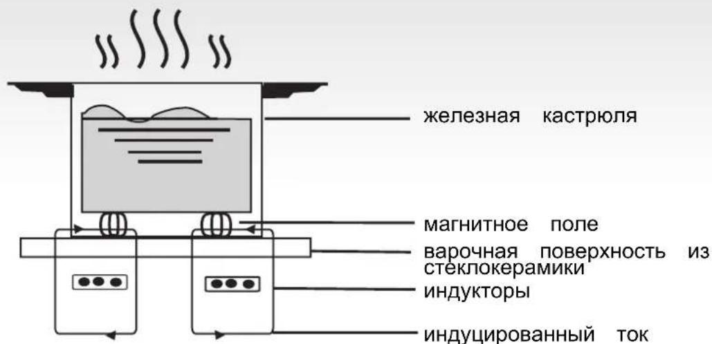 железная кастрюля магнитное поле варочная поверхность из стеклокерамики индукторы индуцированный ток