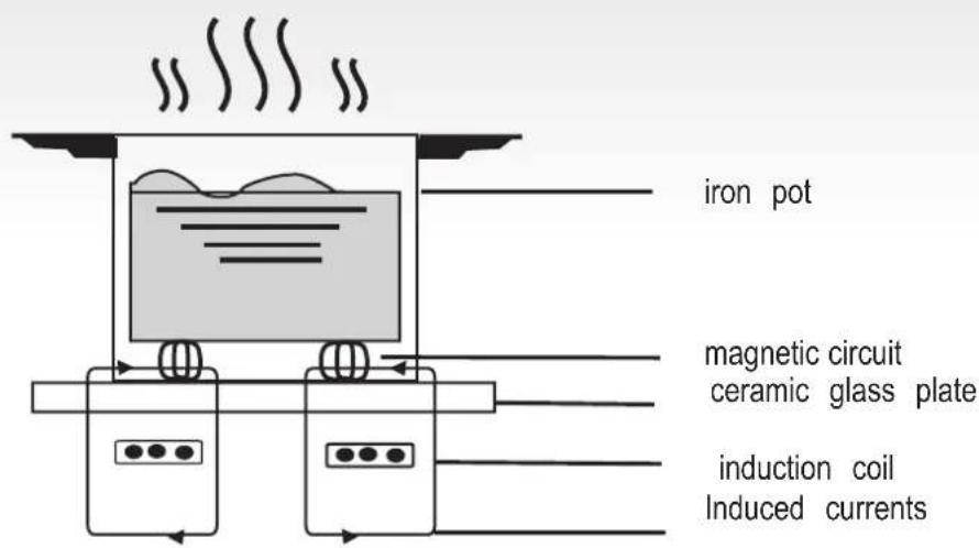 iron pot magnetic circuit ceramic glass plate induction coil Induced currents