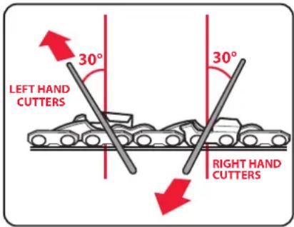 LEFT HAND CUTTERS 30° RIGHT HAND CUTTERS 30°