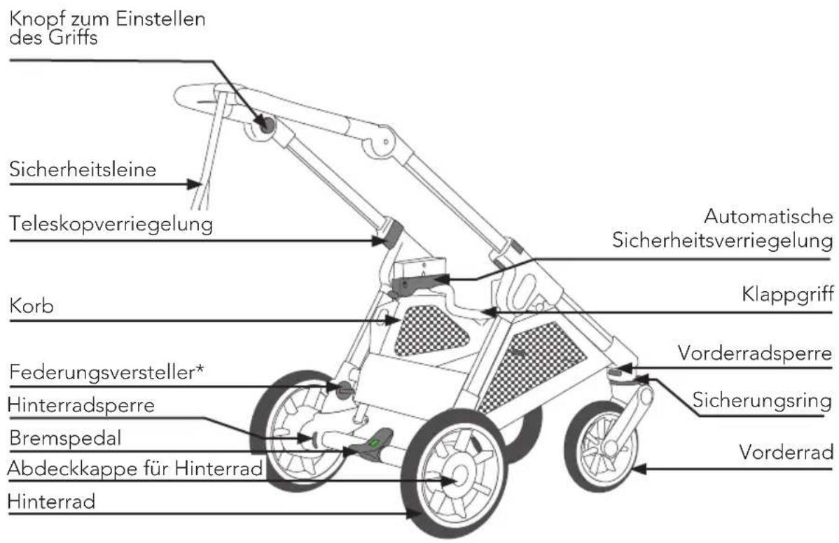 Knopf zum Einstellen des Griffs Sicherheitsleine Teleskopverriegelung Korb Federungsversteller* Hinterradsperre Bremspedal Abdeckkappe für Hinterrad Hinterrad Automatische Sicherheitsverriegelung Klappgriff Vorderradsperre Sicherungsring Vorderrad