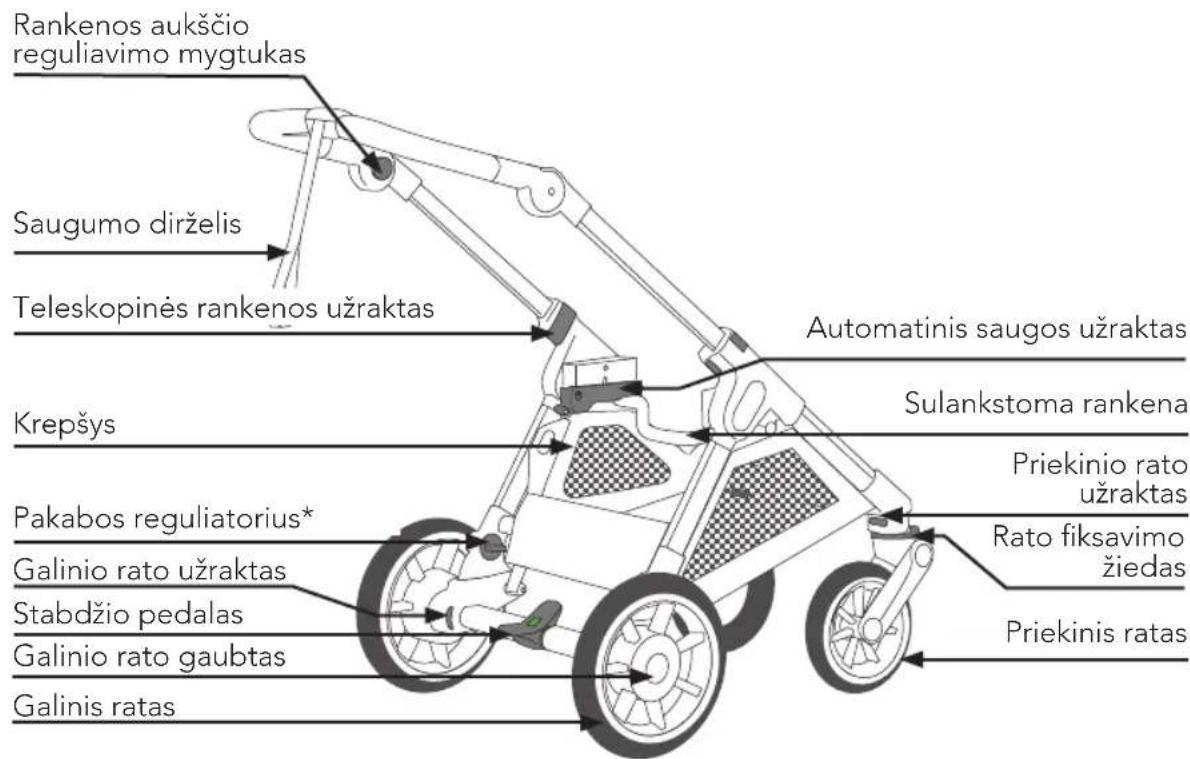 Rankenos aukščio reguliavimo mygtukas Saugumo dirželis Teleskopinės rankenos užraktas Krepšys Pakabos reguliatorius* Galinio rato užraktas Stabdžio pedalas Galinio rato gaubtas Galinis ratas Automatinis saugos užraktas Sulankstoma rankena Priekinio rato užraktas Rato fiksavimo žiedas Priekinis ratas