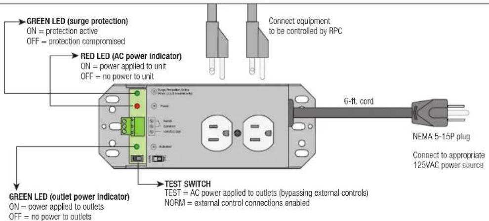 GREEN LED (surge protection) ON = protection active OFF = protection compromised RED LED (AC power indicator) ON = power applied to unit OFF = no power to unit 6-ft. cord NEMA 5-15P plug Connect to appropriate 125VAC power source GREEN LED (outlet power indicator) ON = power applied to outlets OFF = no power to outlets TEST SWITCH TEST = AC power applied to outlets (bypassing external controls) NORM = external control connections enabled