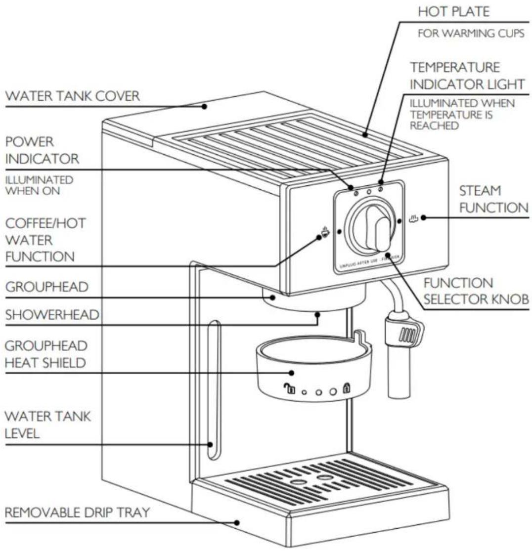 HOT PLATE FOR WARMING CUPS TEMPERATURE INDICATOR LIGHT ILLUMINATED WHEN TEMPERATURE IS REACHED WATER TANK COVER POWER INDICATOR ILLUMINATED WHEN ON COFFEE/HOT WATER FUNCTION STEAM FUNCTION SELECTOR KNOB GROUPHEAD SHOWERHEAD GROUPHEAD HEAT SHIELD WATER TANK LEVEL REMOVABLE DRIP TRAY
