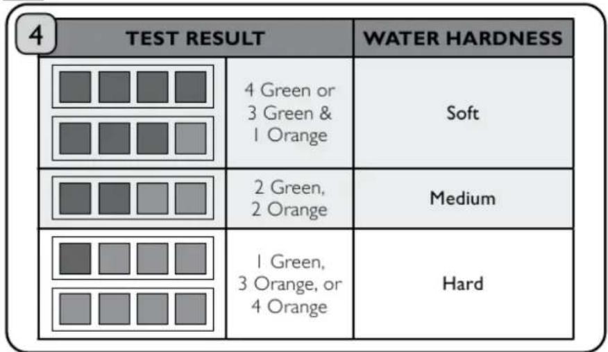 4 TEST RESULT WATER HARDNESS 4 Green or 3 Green & 1 Orange Soft 2 Green, 2 Orange Medium 1 Green, 3 Orange, or 4 Orange Hard