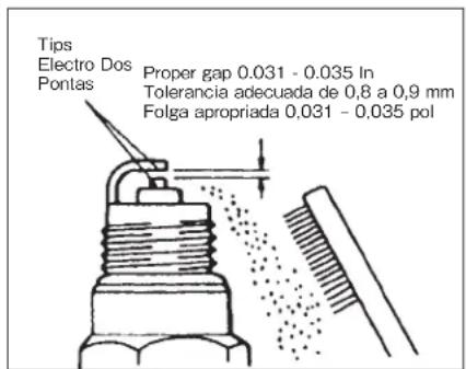 Tips Electro Dos Pontas Proper gap 0.031 - 0.035 In Tolerancia adecuada de 0,8 a 0,9 mm Folga apropriada 0,031 - 0,035 pol