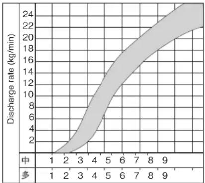 Maruyama MD8026-1 - Discharge Quaunity Graph - 1