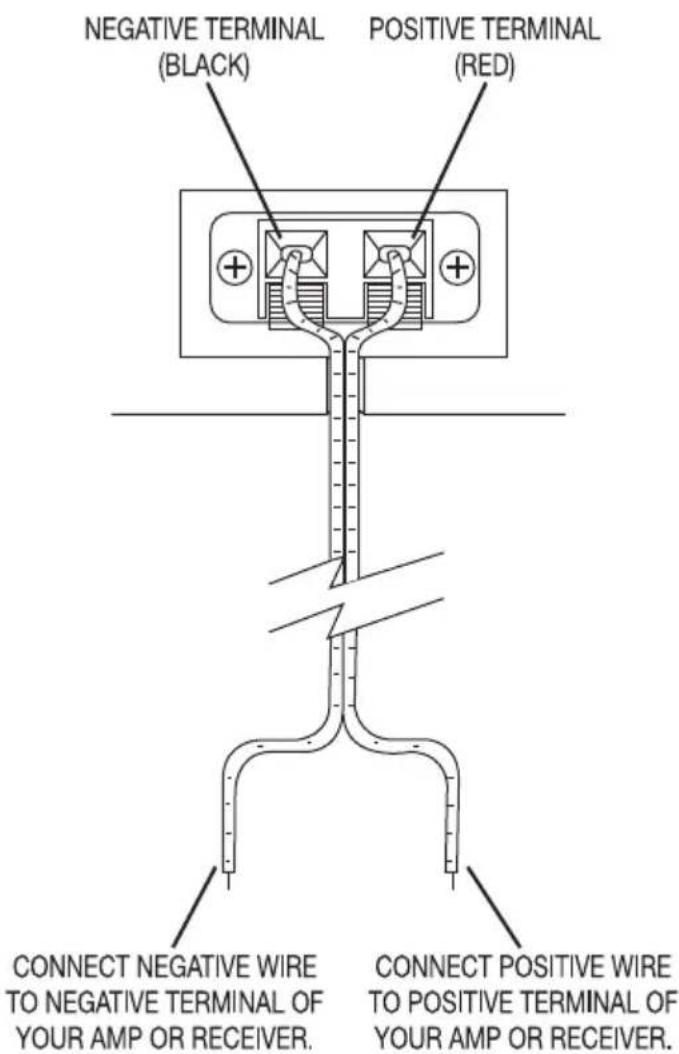 NEGATIVE TERMINAL (BLACK) POSITIVE TERMINAL (RED) CONNECT NEGATIVE WIRE TO NEGATIVE TERMINAL OF YOUR AMP OR RECEIVER. CONNECT POSITIVE WIRE TO POSITIVE TERMINAL OF YOUR AMP OR RECEIVER.