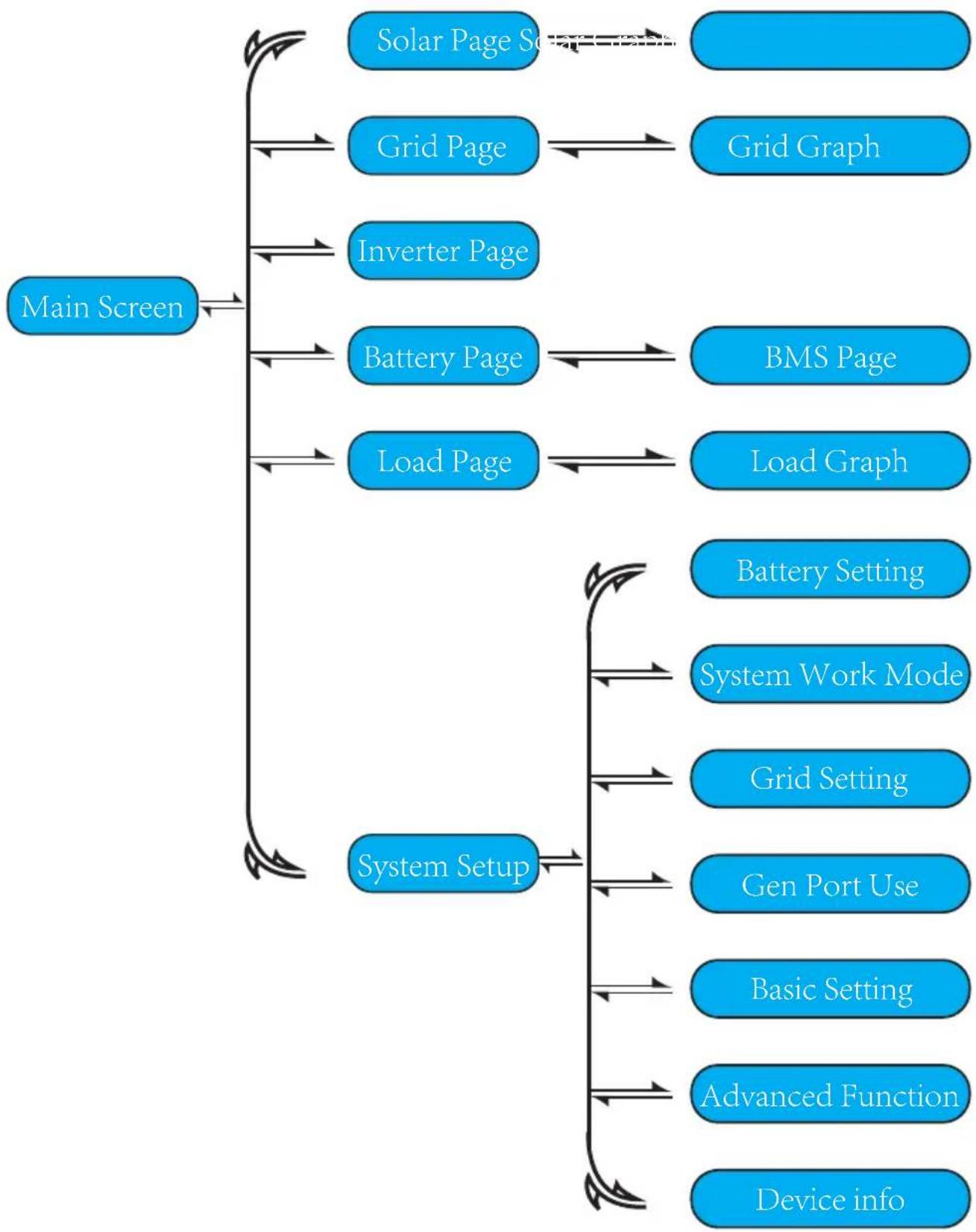 Deye SUN-12K-SG01LP1-AU - LCD operation flow chart - 1