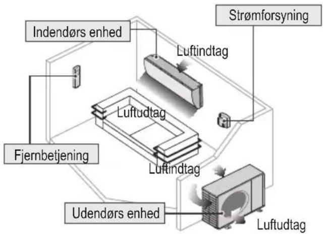 Indendørs enhed Fjernbetjening Luftindtag Luftudtag Luftindtag Udendørs enhed Strømforsyning Luftudtag