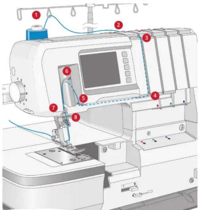 PFAFF Amber Air S600 - Trådning af Midterste Coversømsnål (D) - 3