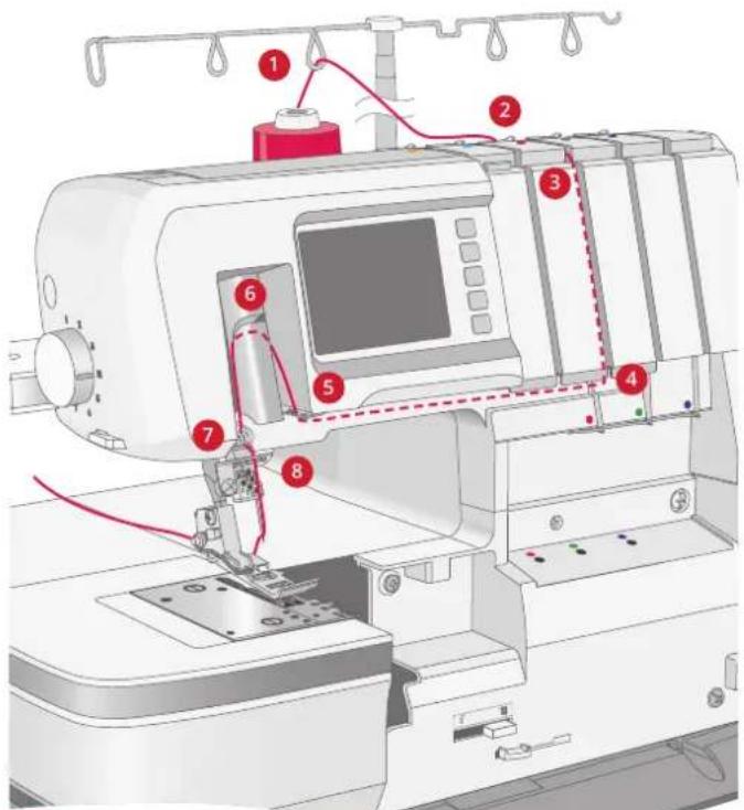 PFAFF Amber Air S600 - Trådning af Højre Coversømsnål (E) - 3
