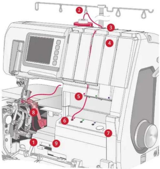 PFAFF Amber Air S600 - Trådning af Overgriberen - 2