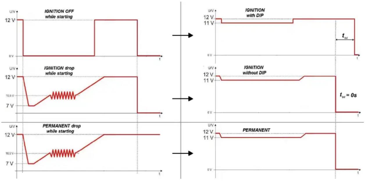 | Condition | Voltage (V) | Current (V) | |------------------------|-------------|-------------| | IGNITION OFF while starting | 12 | 0 | | IGNITION drop while starting | 12 | 7 | | PERMANENT drop while starting | 12 | 7 | | IGNITION with DIP | 12 | 11 | | IGNITION without DIP | 12 | 11 | | PERMANEN…