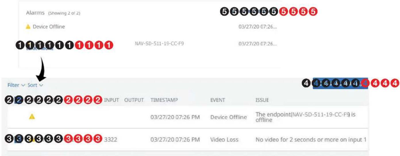 Alarms (Showing 2 of 2) ▲ Device Offline NAV-SD-511-19-CC-F9 03/27/20 07:26... 03/27/20 07:26... Filter ▼ Sort ▼ INPUT OUTPUT TIMESTAMP EVENT ISSUE ▲ 03/27/20 07:26 PM Device Offline The endpoint(NAV-SD-511-19-CC-F9 is offline 3322 03/27/20 07:26 PM Video Loss No video for 2 seconds or more on input 1