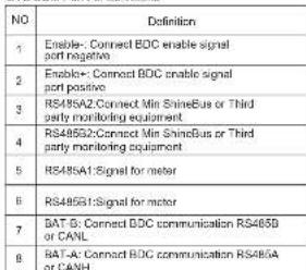 NO Definition 1 Enable: Connect BDC enable signal port negative 2 Enable: Connect BDC enable signal port positive 3 RS485A2:Connect Min ShineBus or Third party monitoring equipment 4 RS485G2:Connect Min ShineBus or Third party monitoring equipment 5 RS485A1:Signal for meter 6 RS485B1:Signal for meter 7 BAT-B: Connect BDC communication RS485B or CANL 8 BAT-A: Connect BDC communication RS485A or CANH