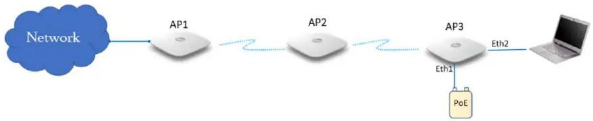 graph LR A["Network"] --> B["AP1"] B --> C["AP2"] C --> D["AP3"] D --> E["Laptop"] D -->|Eth1| F["PoE"] B -.->|Eth2| D