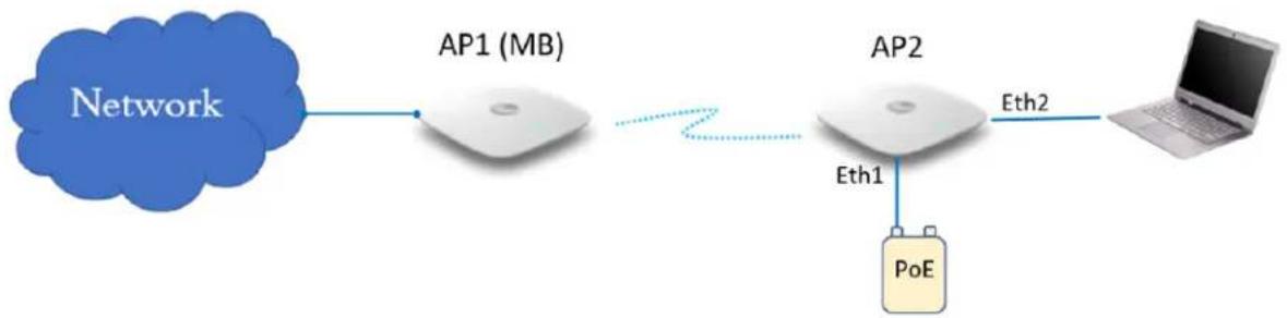 graph LR A["Network"] --> B["AP1 (MB)"] B --> C["AP2"] C --> D["Laptop"] C -->|Eth1| E["PoE"] C -->|Eth2| D