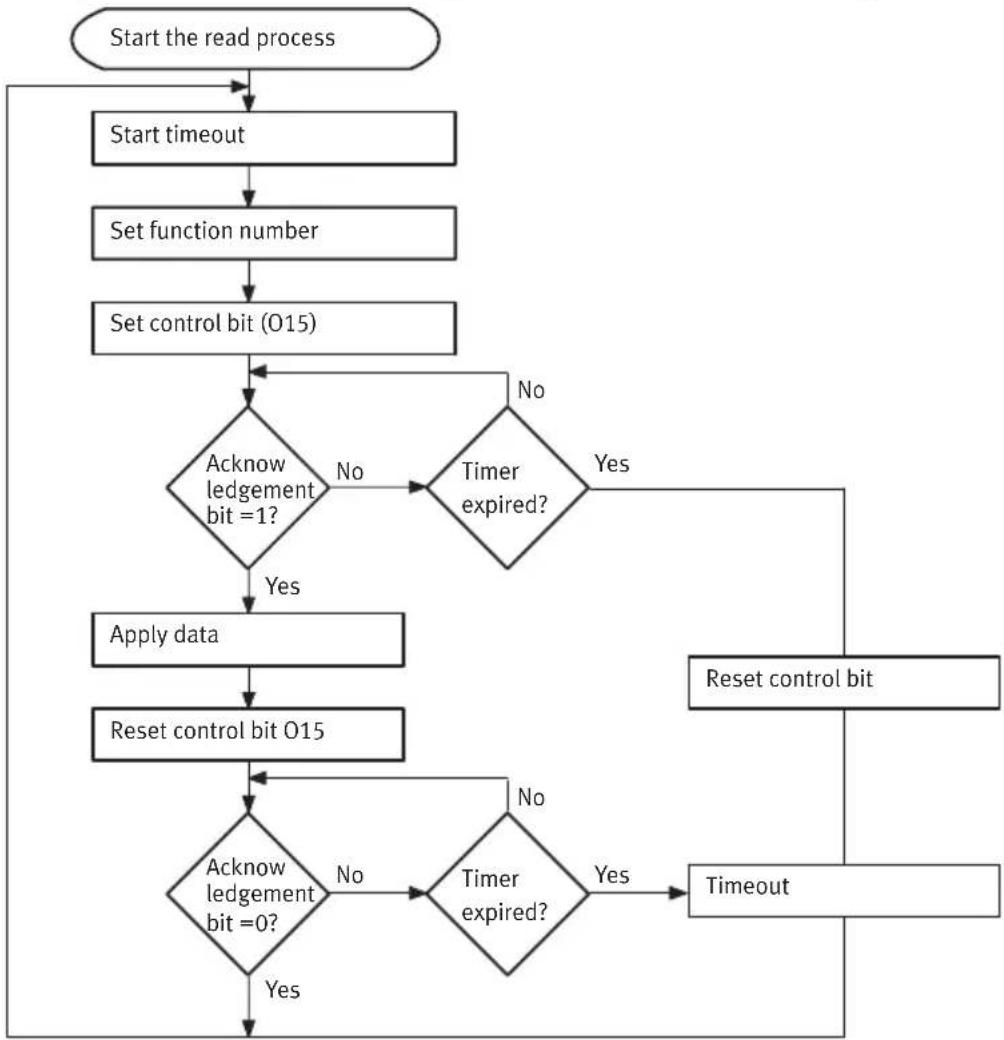 Festo CPX-E-CEC-C1-PN - Flow diagram - 1