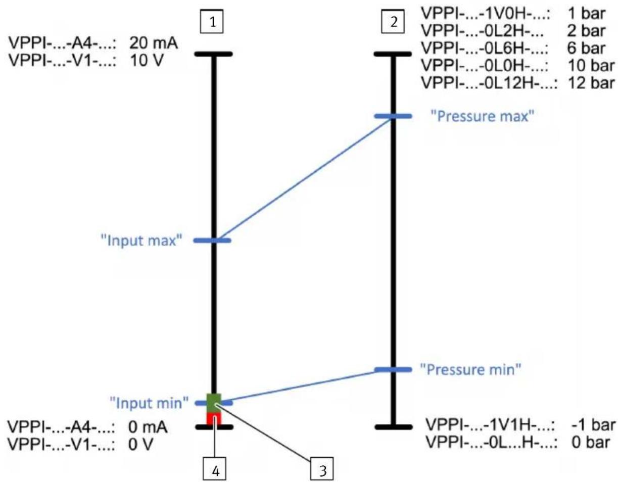 Festo VPPI - Technical data - 2