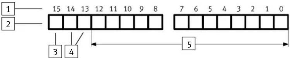 1 2 15 14 13 12 11 10 9 8 7 6 5 4 3 2 1 0 3 4 5