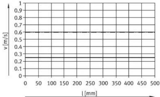 Festo EPCC-BS-32-150-8P-A - Feed speed – piston rod length EPCC-BS - 7