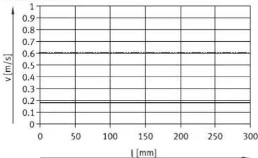 Festo EPCC-BS-45-50-10P-A - Feed speed – piston rod length EPCC-BS - 6