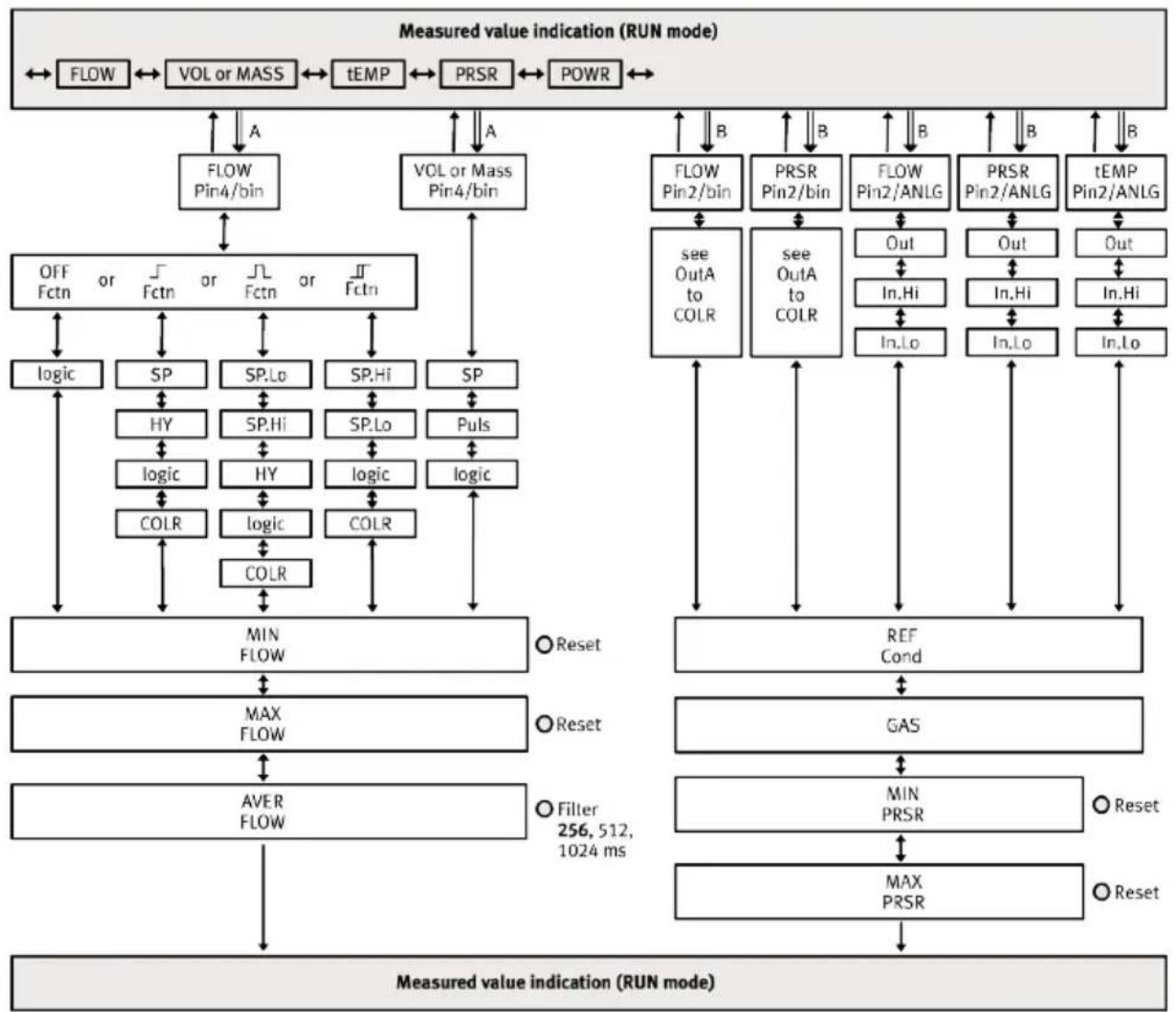 Festo SFAM-62-1000L-TG12-PNLK-PNVBA-M12 - Switching output OutB, switching output OutD or analogue output Anlg - 1